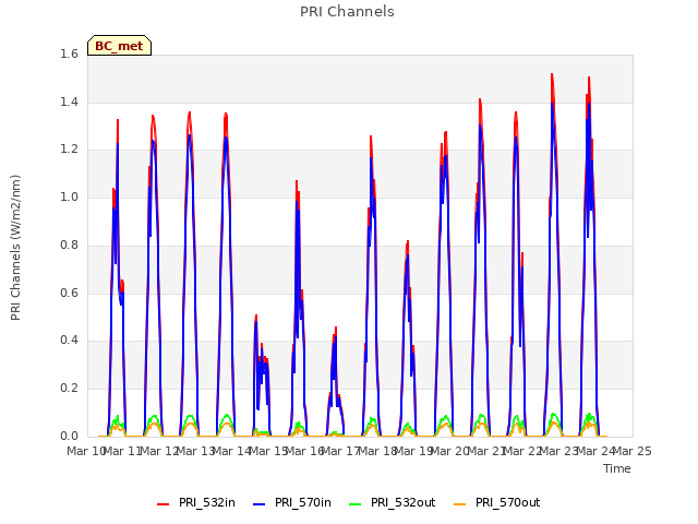 plot of PRI Channels