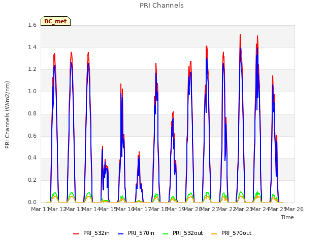 plot of PRI Channels