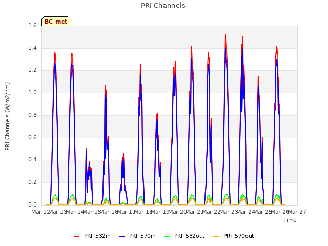 plot of PRI Channels