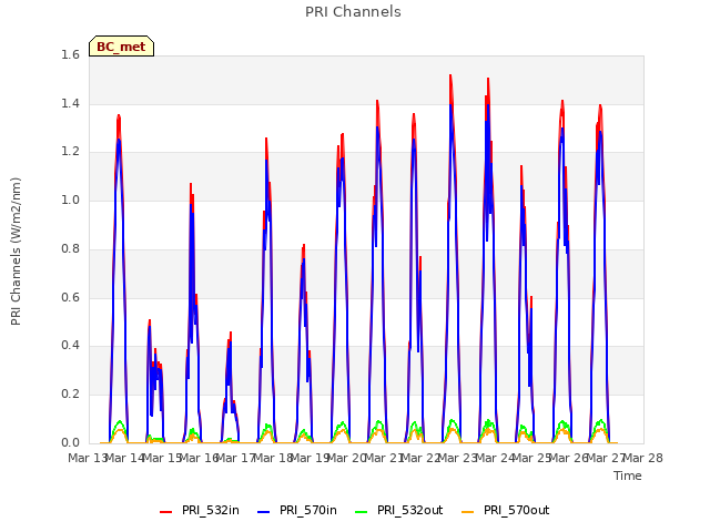 plot of PRI Channels