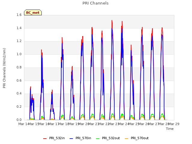 plot of PRI Channels