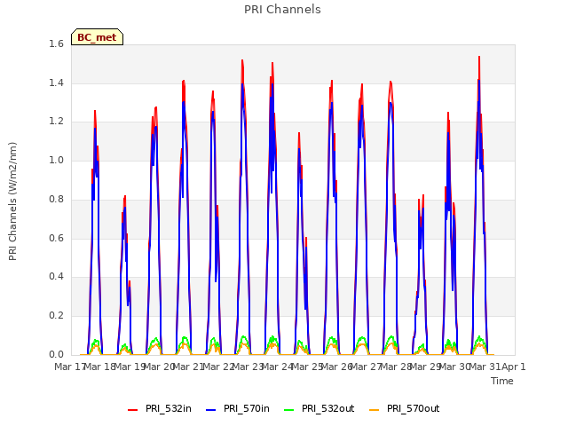 plot of PRI Channels