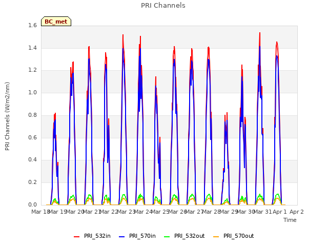 plot of PRI Channels