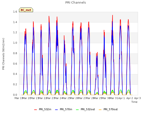 plot of PRI Channels