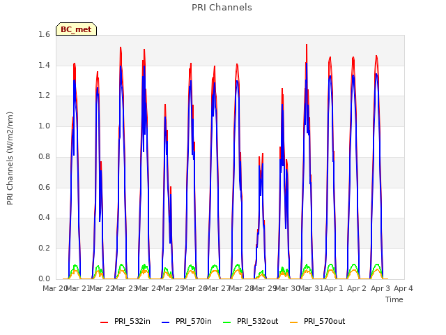 plot of PRI Channels