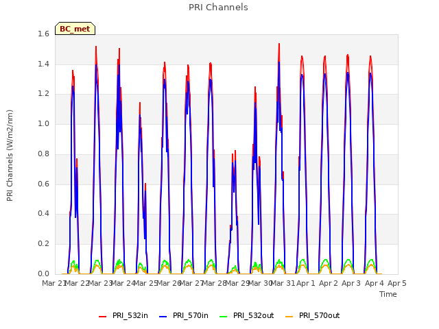 plot of PRI Channels