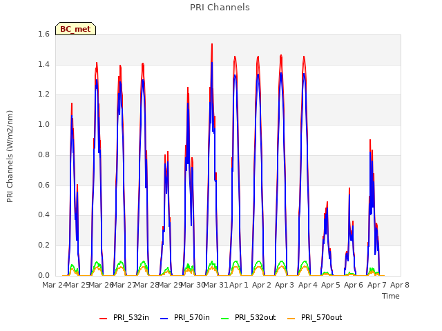 plot of PRI Channels