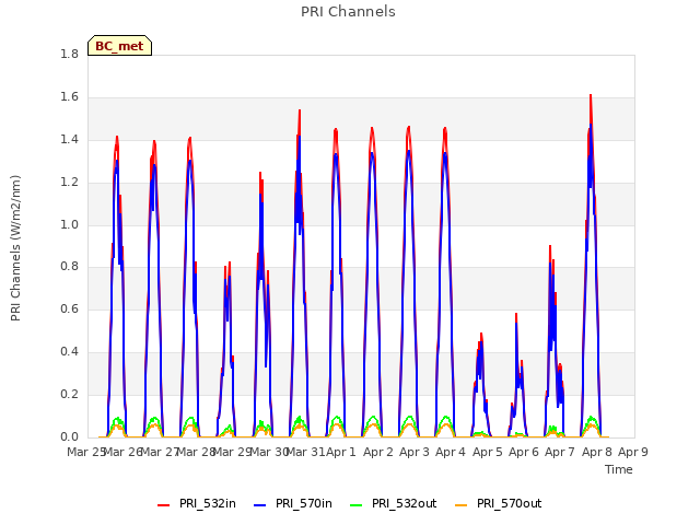 plot of PRI Channels