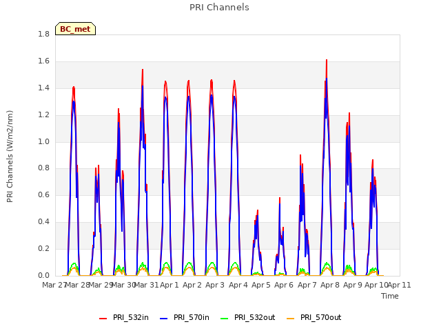 plot of PRI Channels