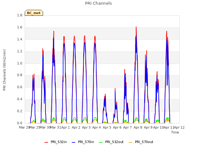 plot of PRI Channels