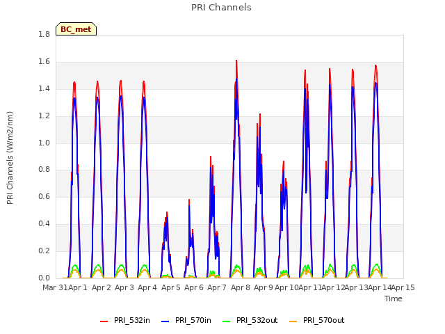 plot of PRI Channels