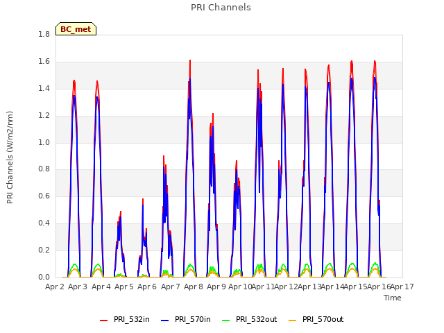 plot of PRI Channels