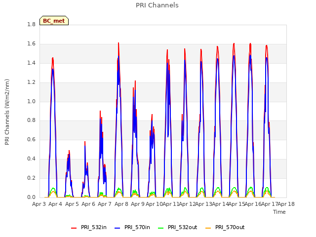 plot of PRI Channels