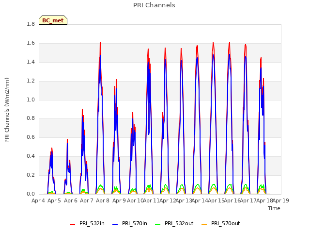 plot of PRI Channels