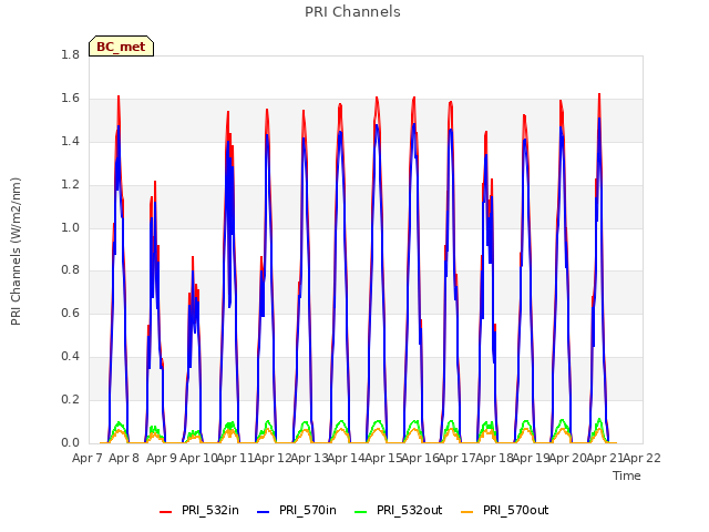 plot of PRI Channels