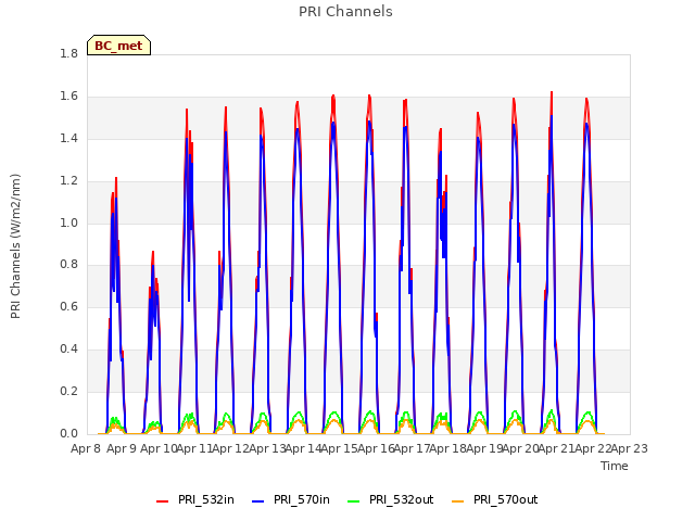 plot of PRI Channels