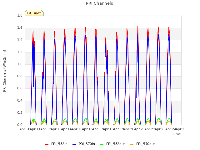 plot of PRI Channels