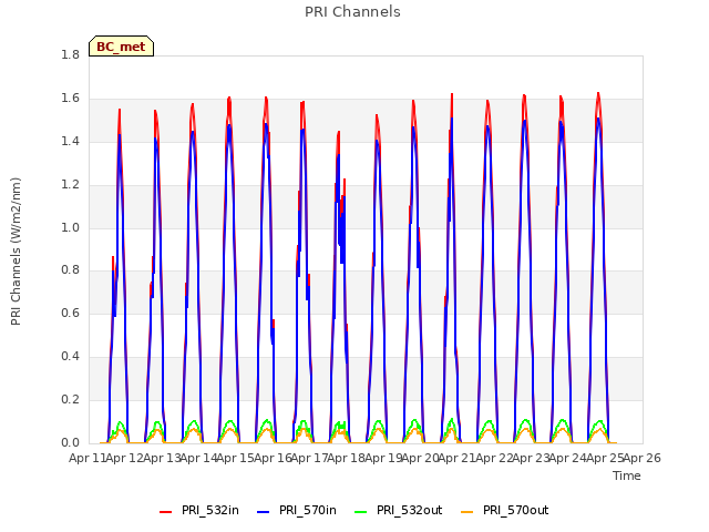 plot of PRI Channels