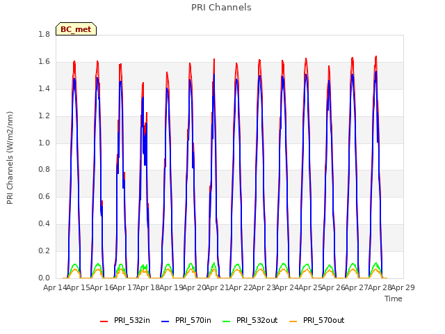 plot of PRI Channels