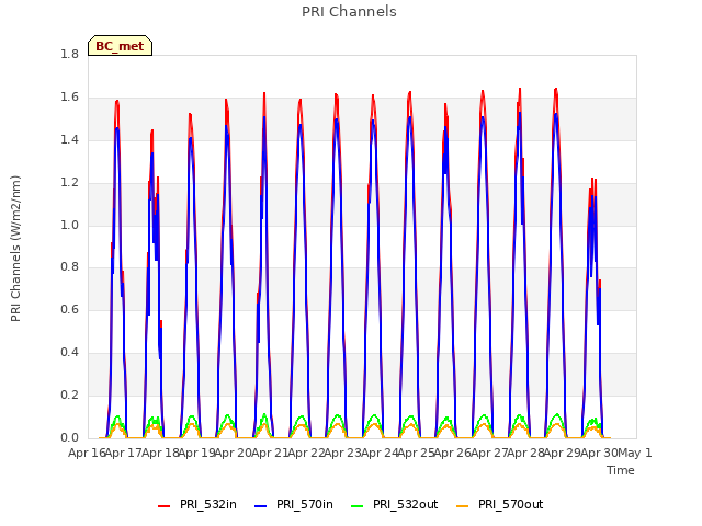 plot of PRI Channels