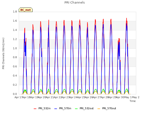 plot of PRI Channels