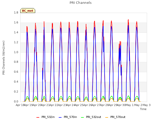 plot of PRI Channels