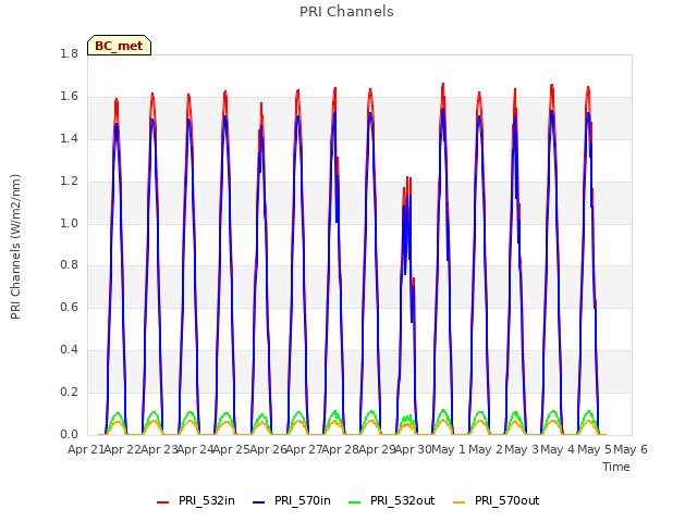 plot of PRI Channels