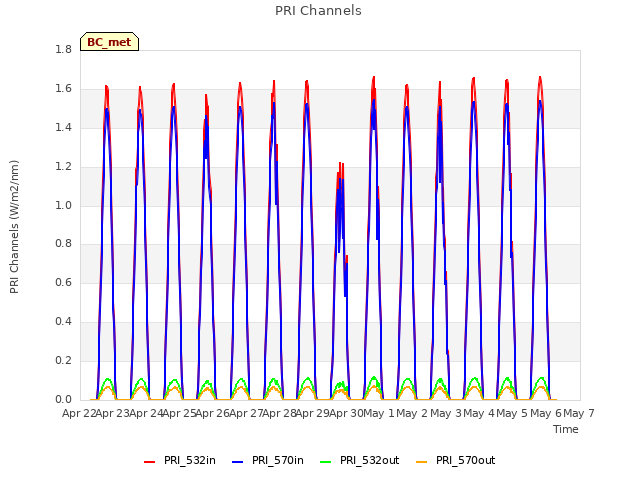 plot of PRI Channels