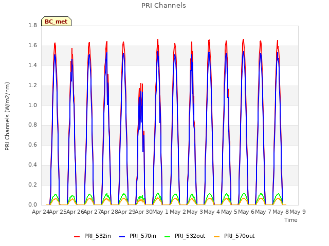 plot of PRI Channels