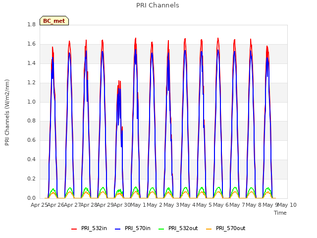 plot of PRI Channels