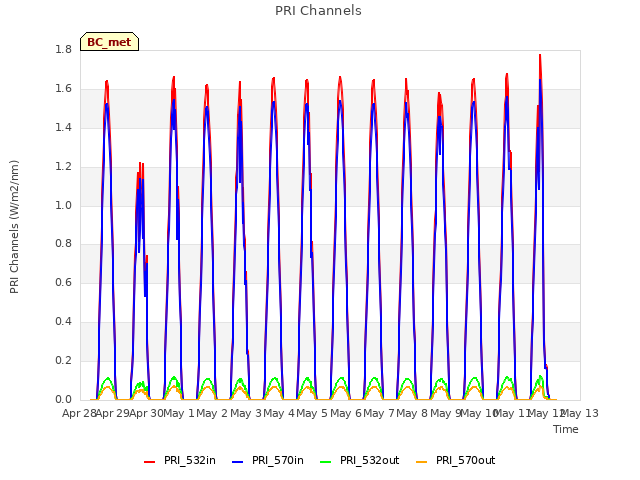 plot of PRI Channels