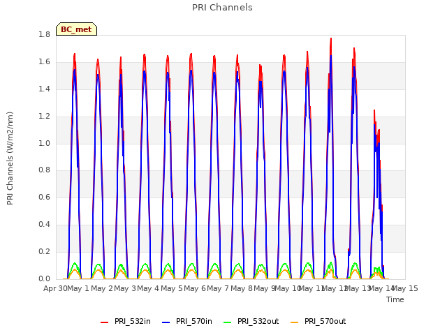 plot of PRI Channels