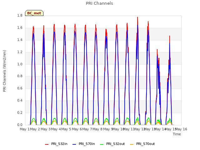 plot of PRI Channels