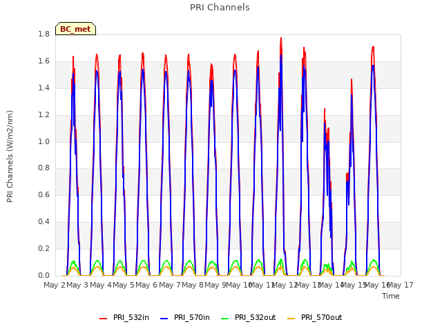 plot of PRI Channels