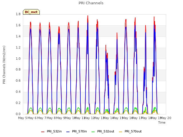 plot of PRI Channels