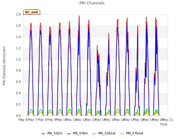 plot of PRI Channels