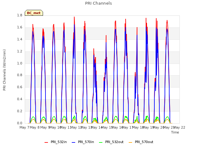 plot of PRI Channels