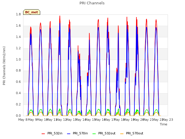 plot of PRI Channels