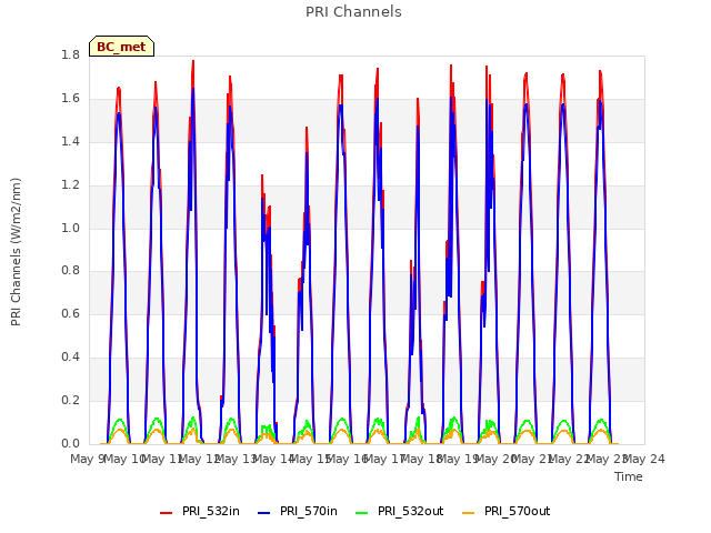 plot of PRI Channels