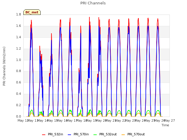 plot of PRI Channels