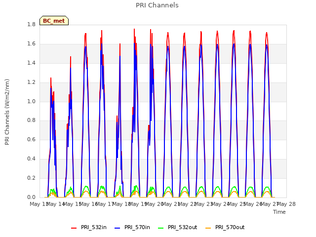 plot of PRI Channels