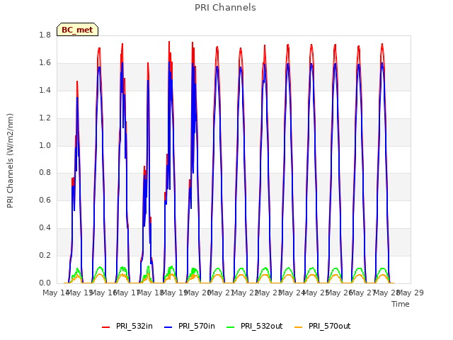 plot of PRI Channels