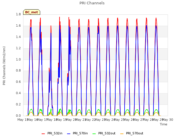 plot of PRI Channels