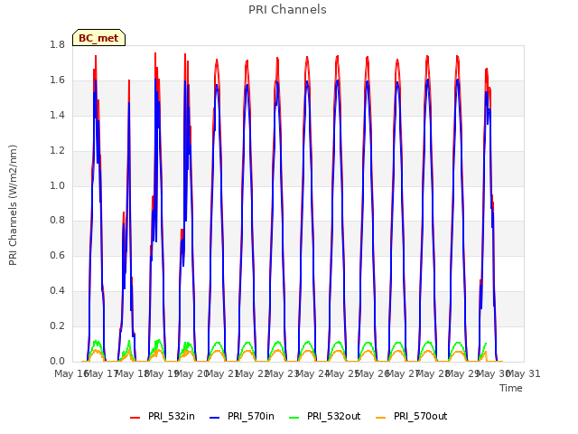 plot of PRI Channels