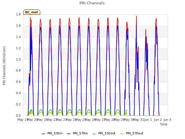 plot of PRI Channels