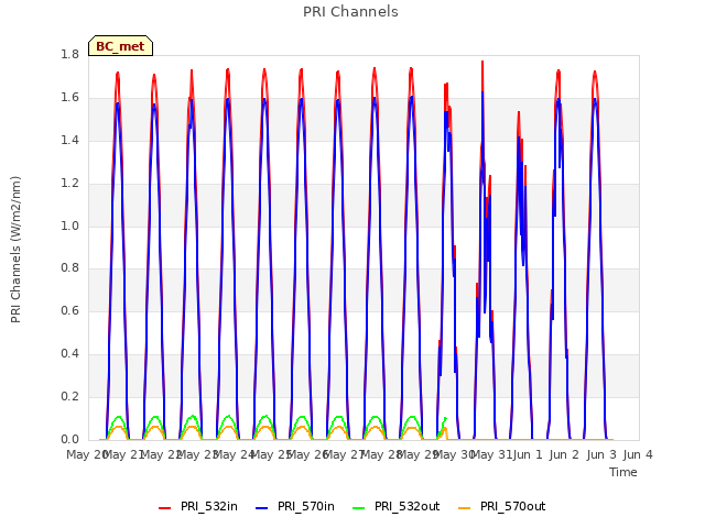 plot of PRI Channels