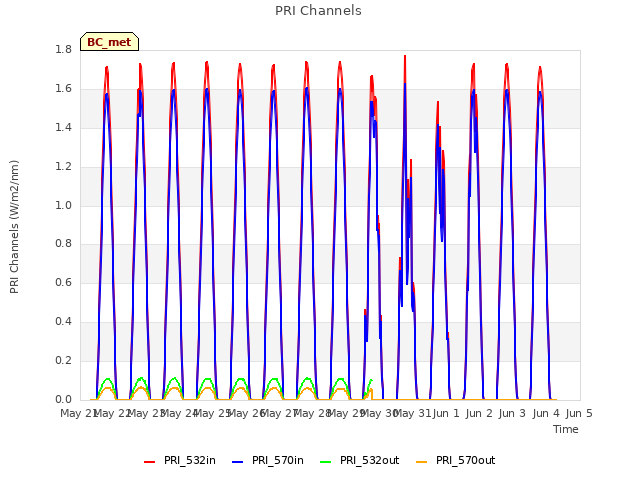 plot of PRI Channels