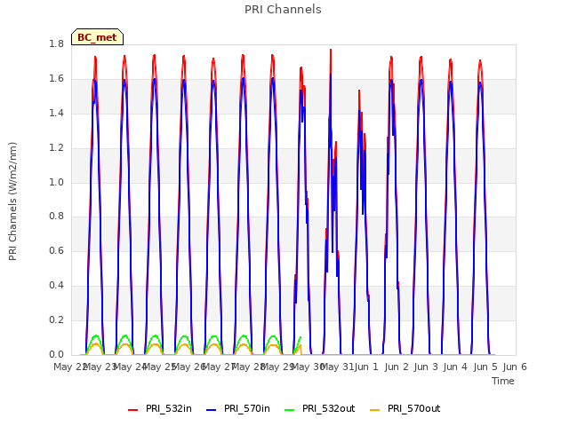 plot of PRI Channels