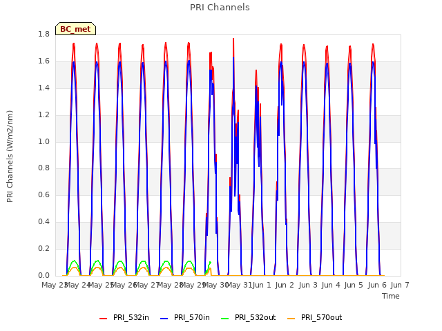 plot of PRI Channels