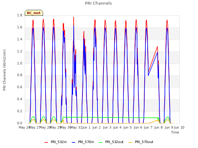 plot of PRI Channels